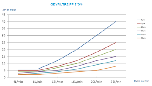 odyssee environnement produits graphique odyfiltre pp 13
